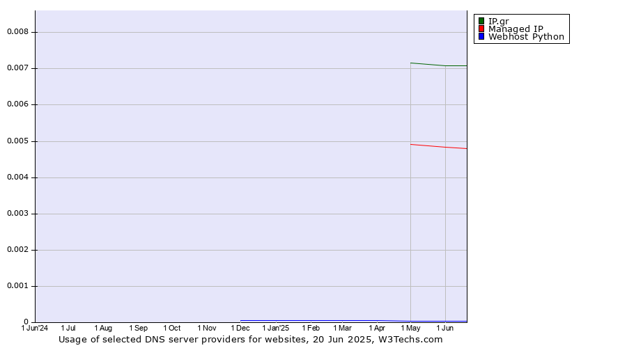 Historical trends in the usage of IP.gr vs. Managed IP vs. Webhost Python