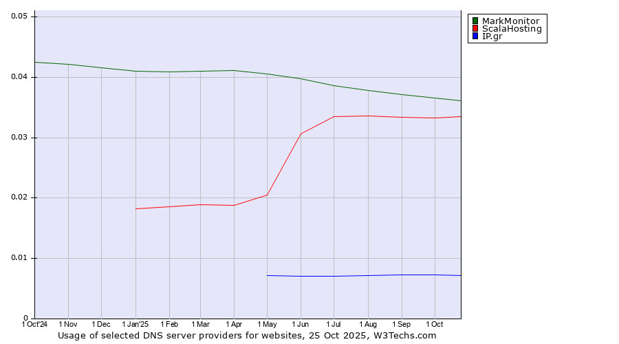 Historical trends in the usage of MarkMonitor vs. ScalaHosting vs. IP.gr