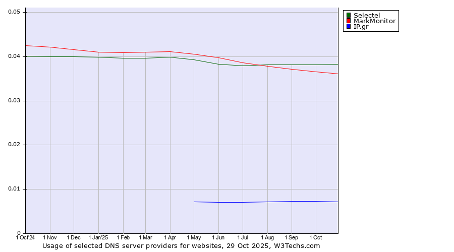 Historical trends in the usage of Selectel vs. MarkMonitor vs. IP.gr