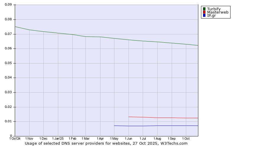 Historical trends in the usage of Turbify vs. Masterweb vs. IP.gr