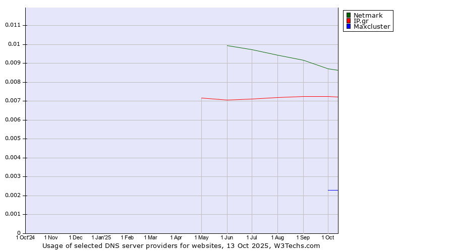 Historical trends in the usage of Netmark vs. IP.gr vs. Maxcluster