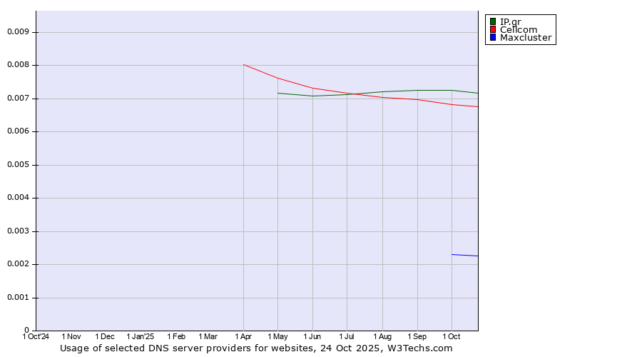Historical trends in the usage of IP.gr vs. Cellcom vs. Maxcluster