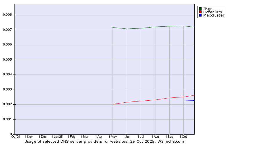 Historical trends in the usage of IP.gr vs. Octenium vs. Maxcluster