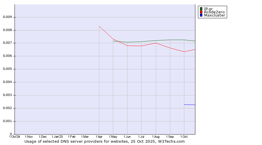 Historical trends in the usage of IP.gr vs. RcodeZero vs. Maxcluster