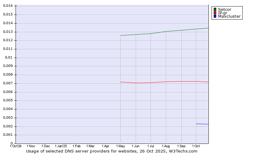 Historical trends in the usage of Setcor vs. IP.gr vs. Maxcluster