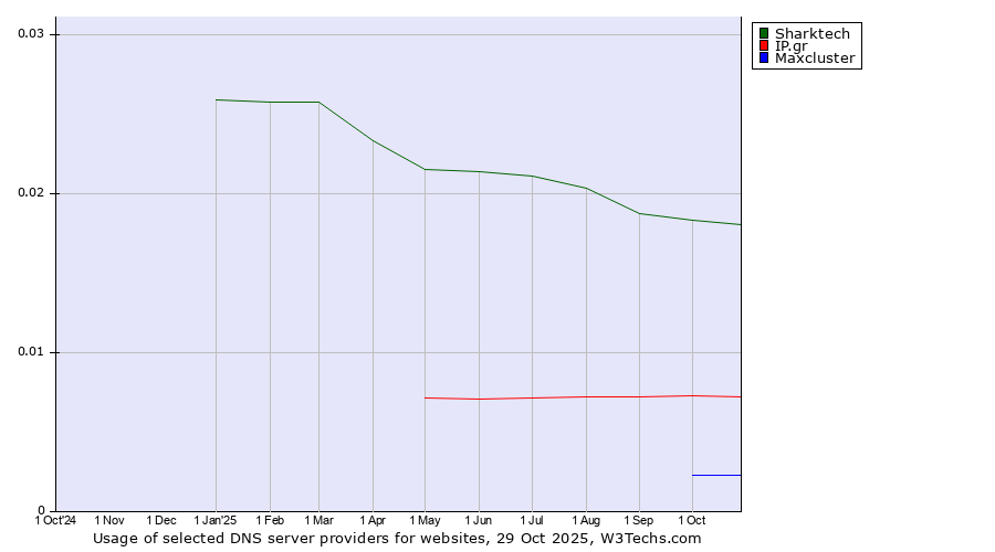Historical trends in the usage of Sharktech vs. IP.gr vs. Maxcluster