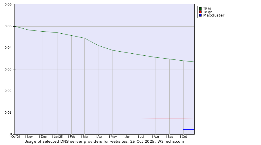 Historical trends in the usage of IBM vs. IP.gr vs. Maxcluster