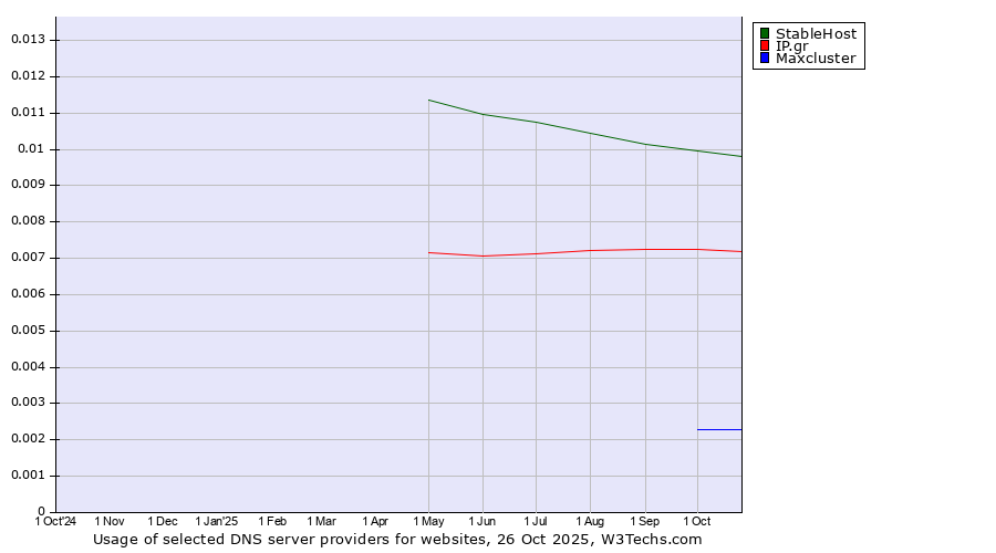 Historical trends in the usage of StableHost vs. IP.gr vs. Maxcluster