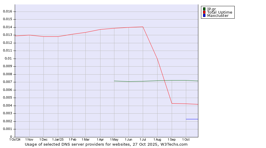 Historical trends in the usage of IP.gr vs. Total Uptime vs. Maxcluster