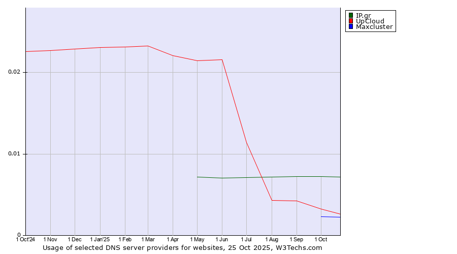 Historical trends in the usage of IP.gr vs. UpCloud vs. Maxcluster