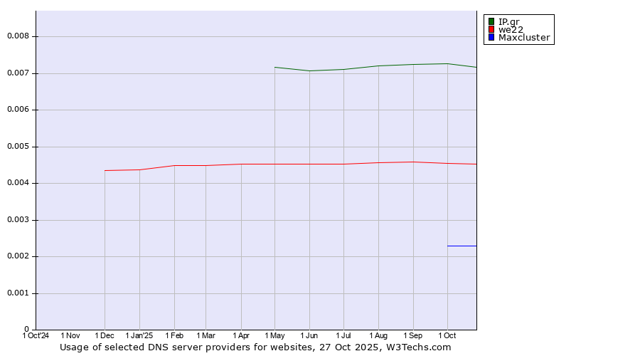 Historical trends in the usage of IP.gr vs. we22 vs. Maxcluster