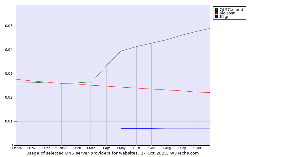 Historical trends in the usage of QUIC.cloud vs. McHost vs. IP.gr