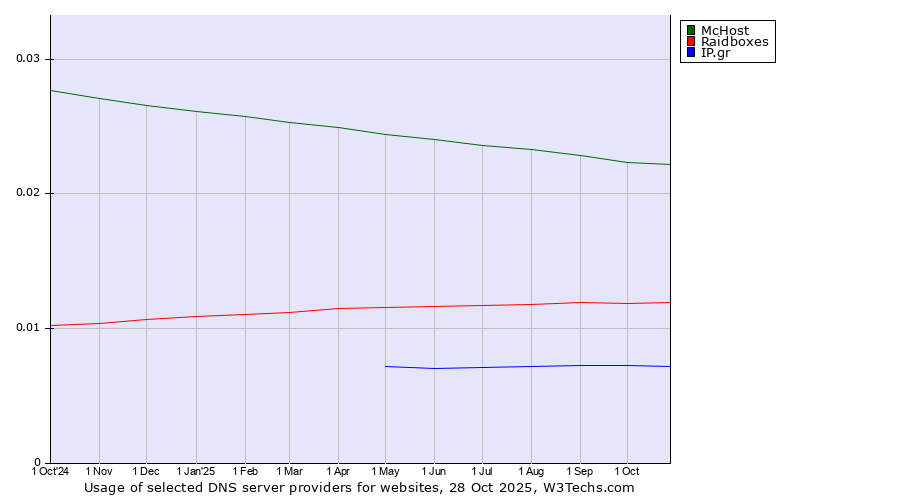 Historical trends in the usage of McHost vs. Raidboxes vs. IP.gr
