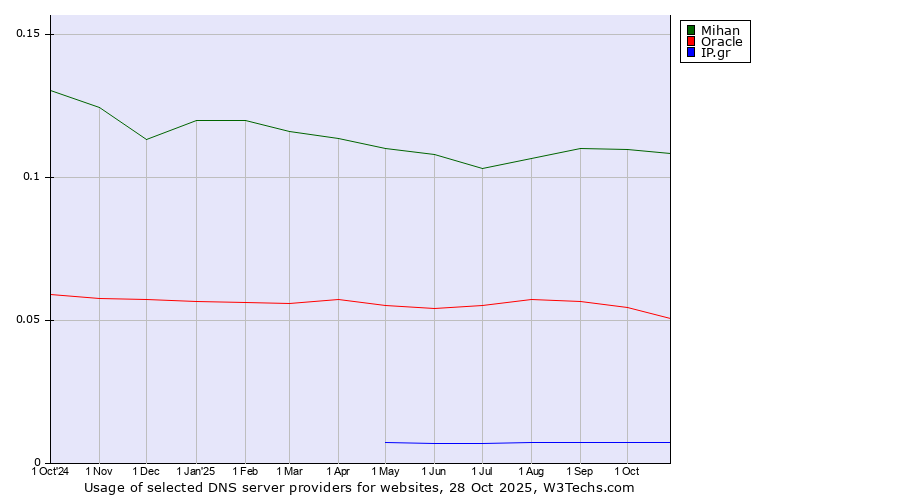 Historical trends in the usage of Mihan vs. Oracle vs. IP.gr