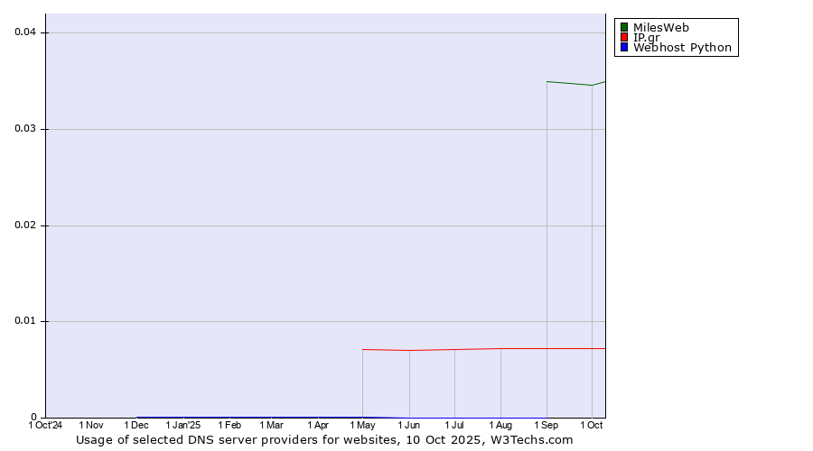 Historical trends in the usage of MilesWeb vs. IP.gr vs. Webhost Python