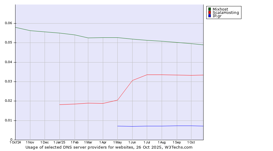 Historical trends in the usage of Mixhost vs. ScalaHosting vs. IP.gr
