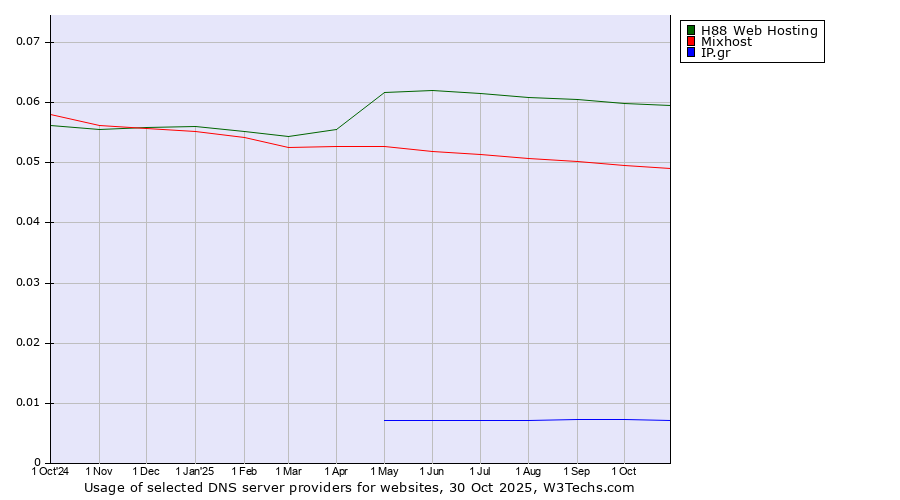 Historical trends in the usage of H88 Web Hosting vs. Mixhost vs. IP.gr