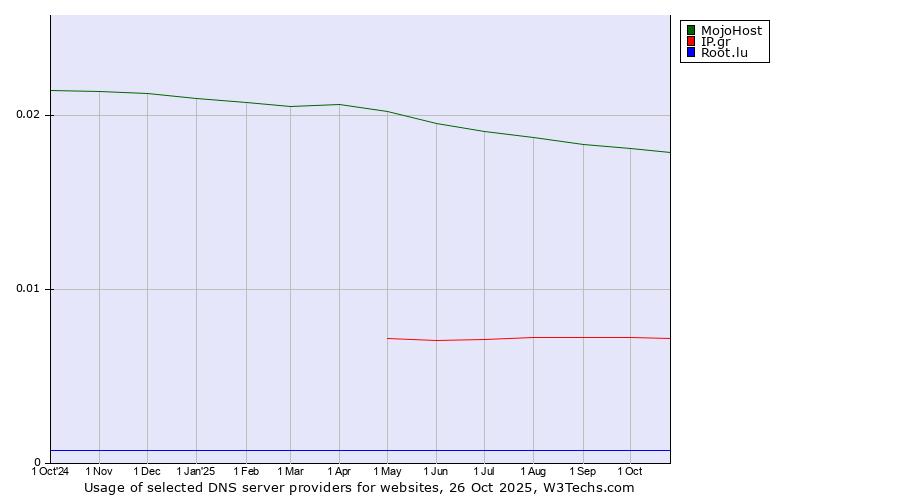 Historical trends in the usage of MojoHost vs. IP.gr vs. Root.lu
