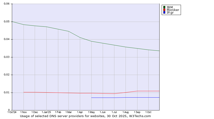 Historical trends in the usage of IBM vs. Moniker vs. IP.gr