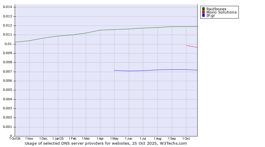 Historical trends in the usage of Raidboxes vs. Mono Solutions vs. IP.gr