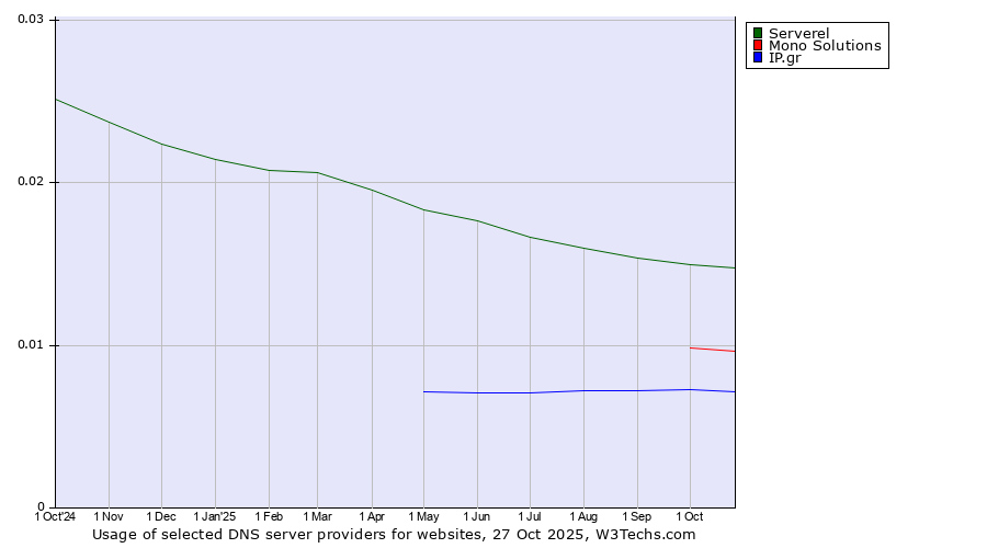 Historical trends in the usage of Serverel vs. Mono Solutions vs. IP.gr