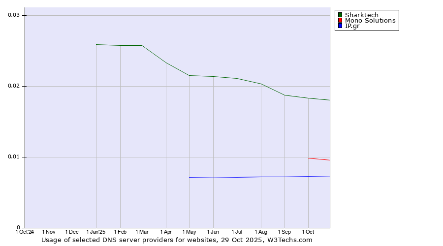 Historical trends in the usage of Sharktech vs. Mono Solutions vs. IP.gr