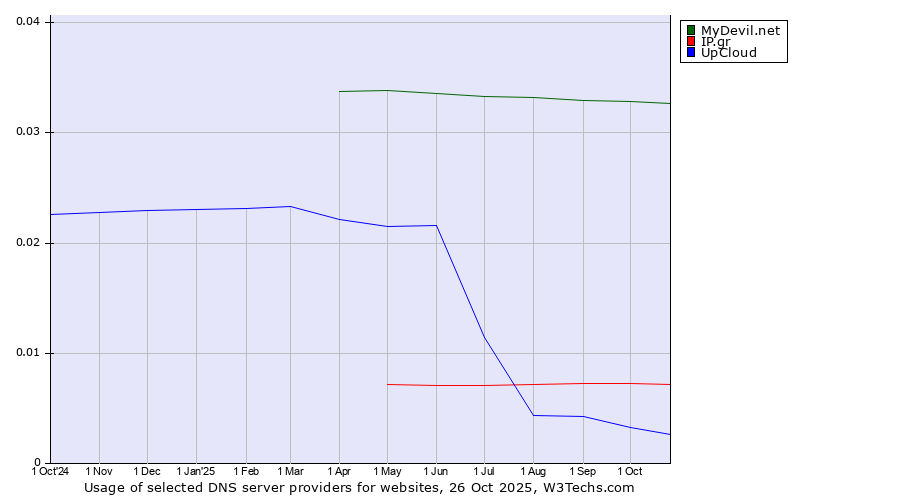Historical trends in the usage of MyDevil.net vs. IP.gr vs. UpCloud