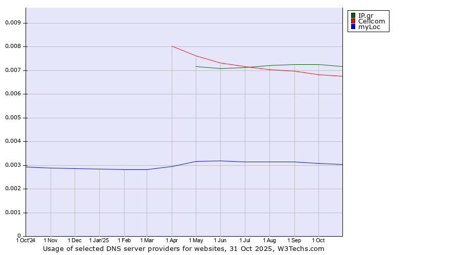 Historical trends in the usage of IP.gr vs. Cellcom vs. myLoc