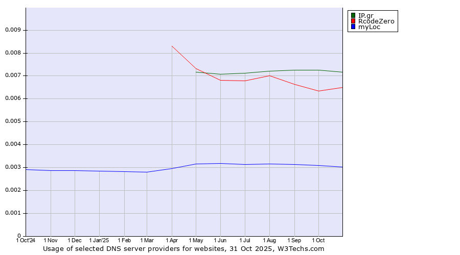 Historical trends in the usage of IP.gr vs. RcodeZero vs. myLoc