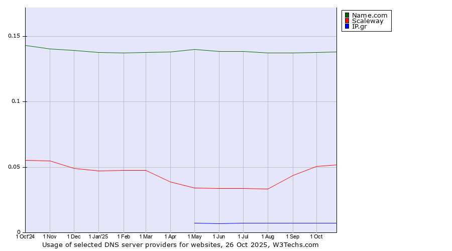 Historical trends in the usage of Name.com vs. Scaleway vs. IP.gr