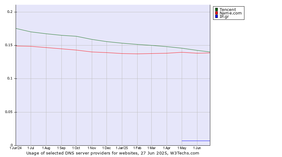 Historical trends in the usage of Tencent vs. Name.com vs. IP.gr