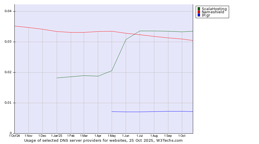 Historical trends in the usage of ScalaHosting vs. Nameshield vs. IP.gr