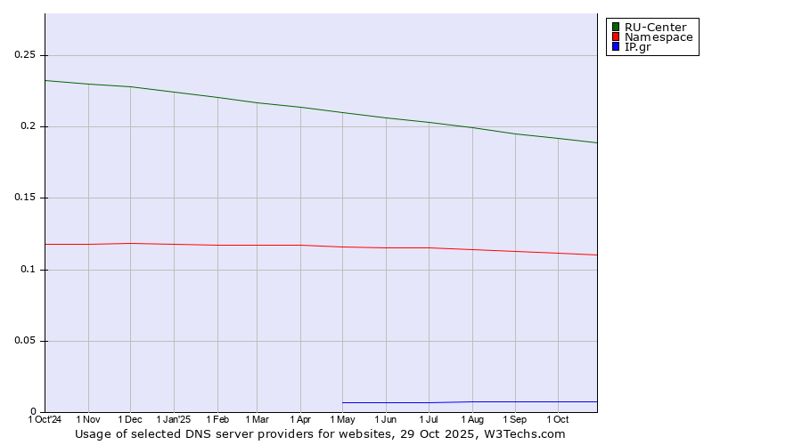 Historical trends in the usage of RU-Center vs. Namespace vs. IP.gr
