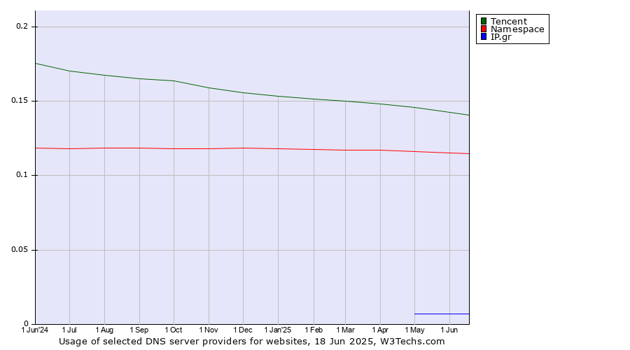 Historical trends in the usage of Tencent vs. Namespace vs. IP.gr