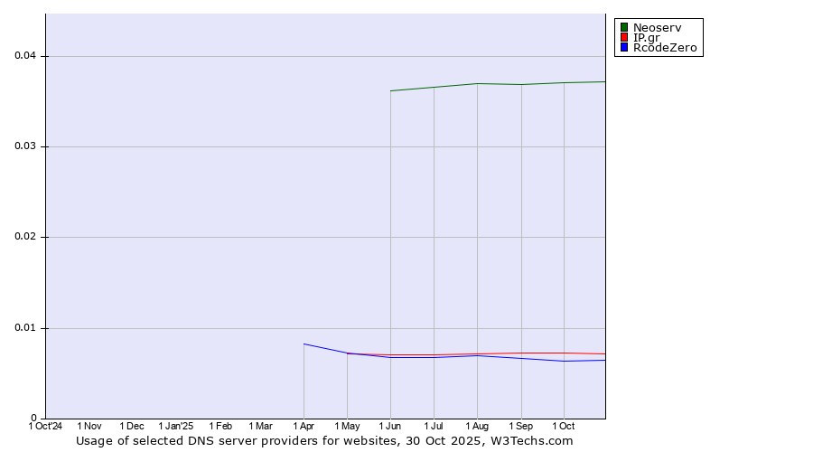 Historical trends in the usage of Neoserv vs. IP.gr vs. RcodeZero