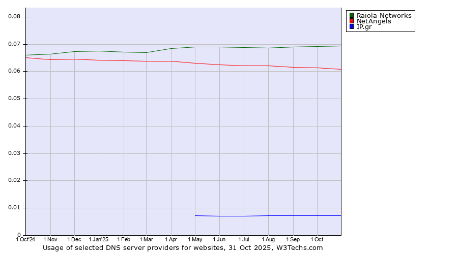 Historical trends in the usage of Raiola Networks vs. NetAngels vs. IP.gr