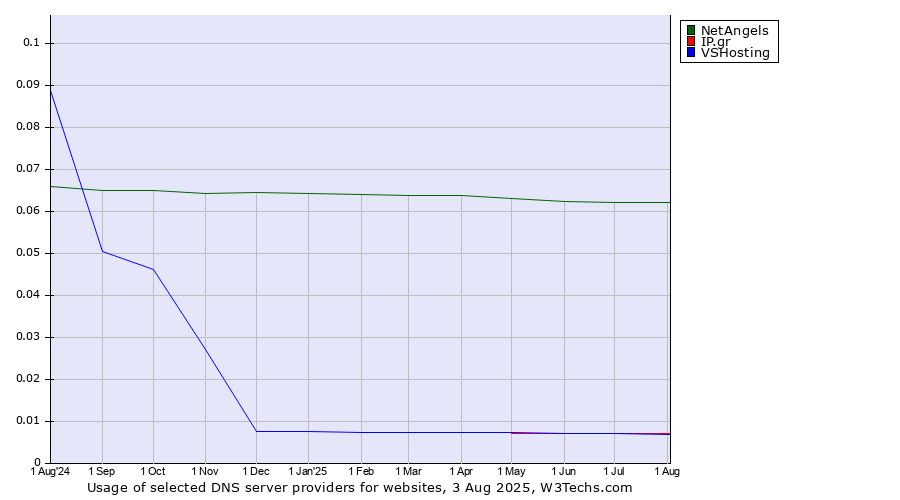 Historical trends in the usage of NetAngels vs. IP.gr vs. VSHosting
