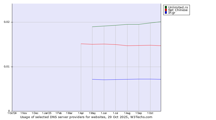Historical trends in the usage of Unlimited.rs vs. Net Chinese vs. IP.gr