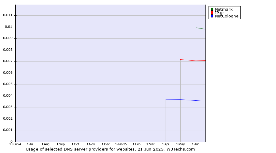 Historical trends in the usage of Netmark vs. IP.gr vs. NetCologne