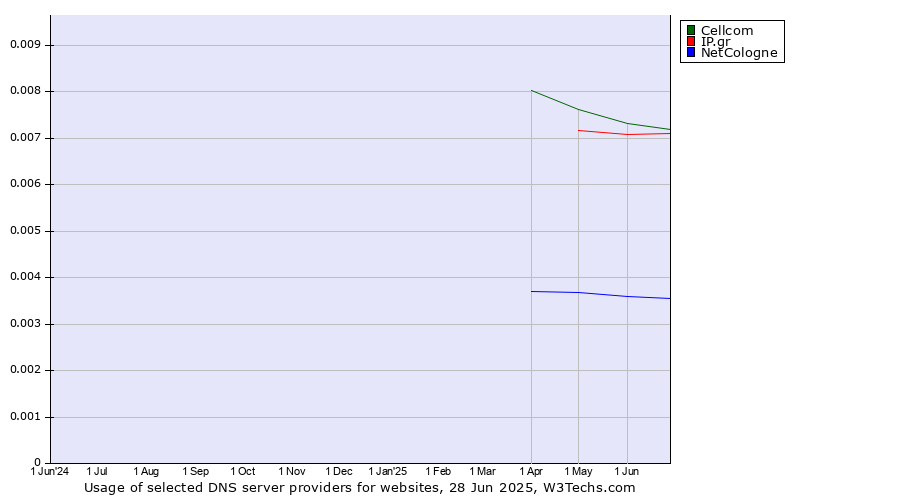 Historical trends in the usage of Cellcom vs. IP.gr vs. NetCologne