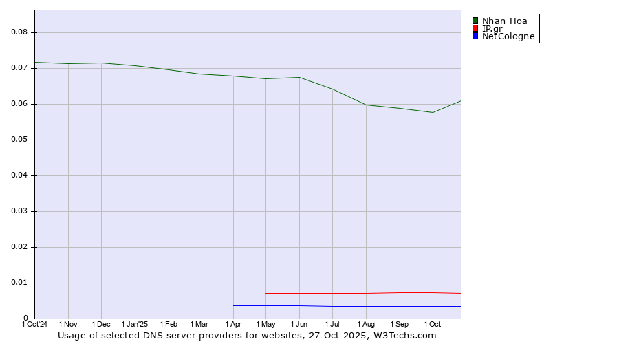 Historical trends in the usage of Nhan Hoa vs. IP.gr vs. NetCologne