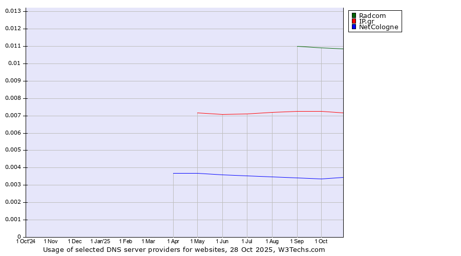 Historical trends in the usage of Radcom vs. IP.gr vs. NetCologne