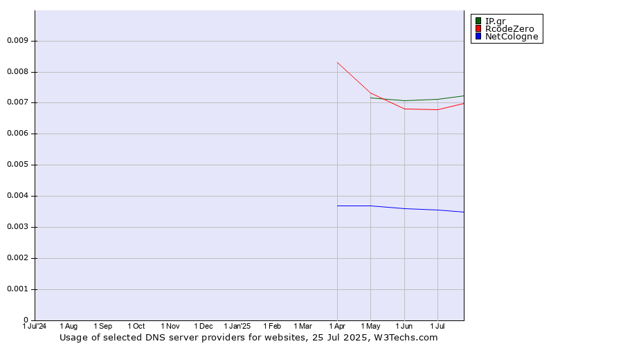Historical trends in the usage of IP.gr vs. RcodeZero vs. NetCologne