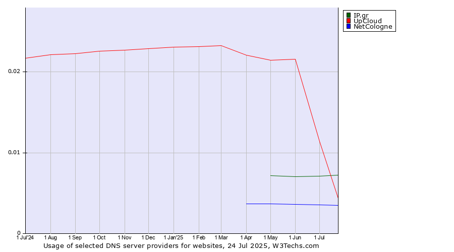 Historical trends in the usage of UpCloud vs. IP.gr vs. NetCologne