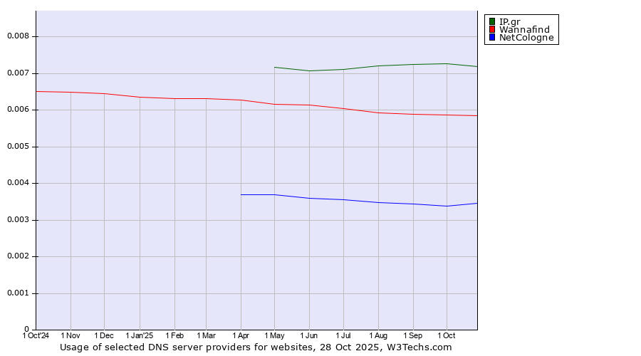 Historical trends in the usage of IP.gr vs. Wannafind vs. NetCologne