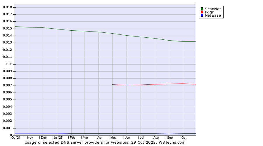 Historical trends in the usage of ScanNet vs. IP.gr vs. NetEase