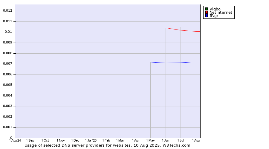 Historical trends in the usage of Vigbo vs. Netinternet vs. IP.gr