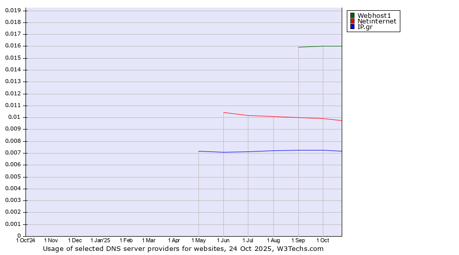 Historical trends in the usage of Webhost1 vs. Netinternet vs. IP.gr