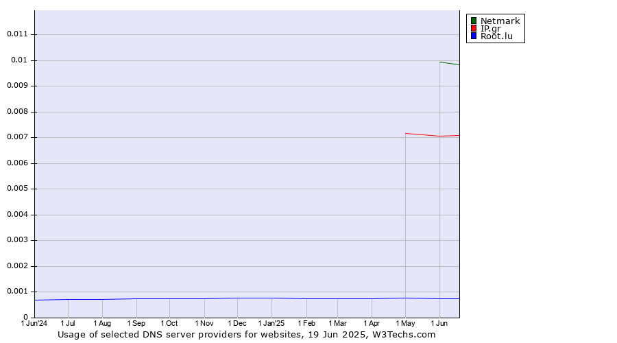 Historical trends in the usage of Netmark vs. IP.gr vs. Root.lu