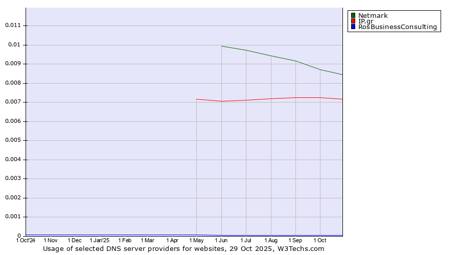Historical trends in the usage of Netmark vs. IP.gr vs. RosBusinessConsulting